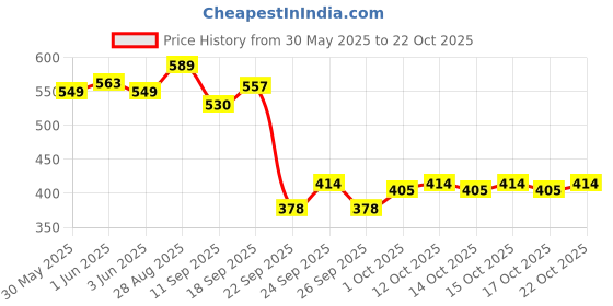 flipkart.com dear body Amber Dream Body Mist-For Women dear body Price History Graph from 30 May 2025 to 22 Oct 2025