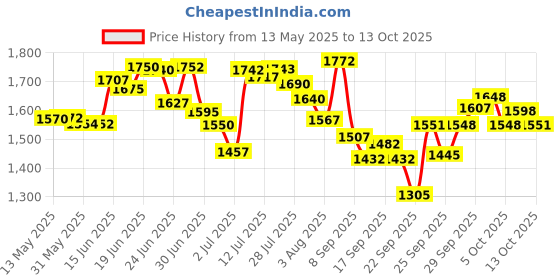 flipkart.com oriflame amber elixir parfume Eau de Parfum-50 ml oriflame Price History Graph from 13 May 2025 to 13 Oct 2025