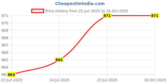 flipkart.com pure source india Amber Glass Bottles for Essential Oils, Fragrances, Cosmetics and Medicinal Uses 100 ml Bottle pure source india Price History Graph from 22 Jun 2025 to 16 Oct 2025