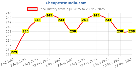 flipkart.com pure source india Amber Glass Bottles for Essential Oils, Fragrances, Cosmetics and Medicinal Uses 30 ml Bottle pure source india Price History Graph from 7 Jul 2025 to 23 Nov 2025
