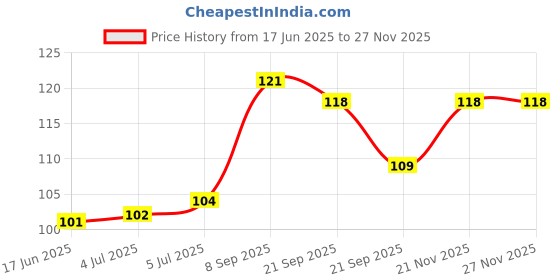 flipkart.com all of all Amber glass oil burner pipe Borosilicate Glass Inside Fitting Hookah Mouth Tip all of all Price History Graph from 17 Jun 2025 to 21 Nov 2025