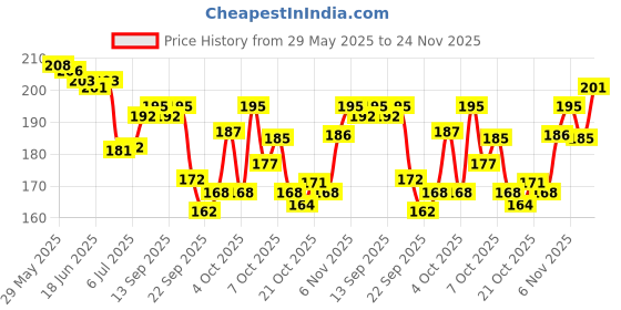 flipkart.com layer'r Amber Kiss Fragrant Body Splash 135ml 1pc A1 Body Mist-For Women layer'r Price History Graph from 29 May 2025 to 24 Nov 2025