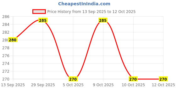 flipkart.com iris Amber Rose Diffuser Set iris Price History Graph from 13 Sep 2025 to 11 Oct 2025