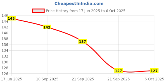 flipkart.com ambert 0.5 W Basic Globe B22 LED Bulb ambert Price History Graph from 17 Jun 2025 to 5 Oct 2025