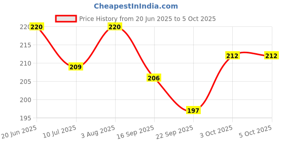 flipkart.com ambert 0.5 W Basic Globe B22 LED Bulb ambert Price History Graph from 20 Jun 2025 to 5 Oct 2025