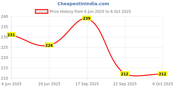 flipkart.com ambert 0.5 W Basic Globe B22 LED Bulb ambert Price History Graph from 6 Jun 2025 to 5 Oct 2025