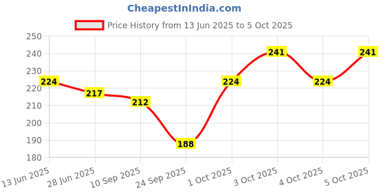 flipkart.com ambert 0.5 W Basic Globe B22 LED Bulb ambert Price History Graph from 13 Jun 2025 to 5 Oct 2025