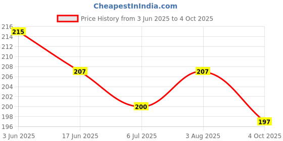flipkart.com ambert 0.5 W Color Changing Globe B22 LED Bulb ambert Price History Graph from 3 Jun 2025 to 4 Oct 2025
