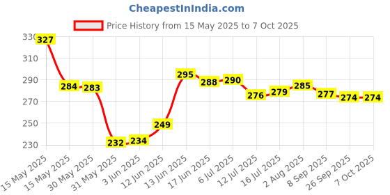 flipkart.com ambert 10 W Basic Round Plug & Play LED Bulb ambert Price History Graph from 15 May 2025 to 6 Oct 2025