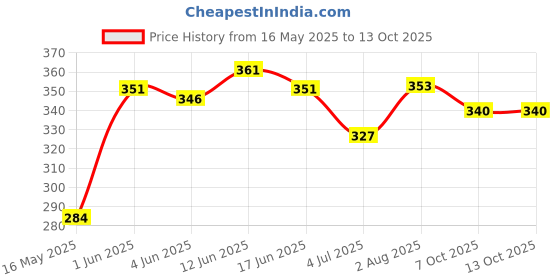 flipkart.com ambert 10 W Eye Safety Compliance Round B22 LED Bulb ambert Price History Graph from 16 May 2025 to 7 Oct 2025
