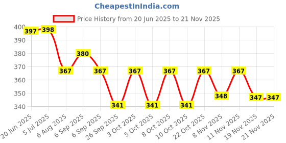 flipkart.com Ambert 10W 1Ft USB LED Light for Power Bank, Laptop, Mobile Charger, Desktop, 10 W 27 cm Tube Light ambert Price History Graph from 20 Jun 2025 to 20 Nov 2025