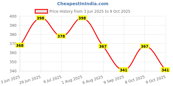 flipkart.com ambert 10W 28 cm Green LED Tube Light – Energy Efficient & Vibrant Illumination 6 W 28 cm Tube Light ambert Price History Graph from 3 Jun 2025 to 9 Oct 2025