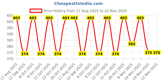 flipkart.com ambert 12 Volt DC Led Tube 6 Watt 6 W 30 cm Tube Light ambert Price History Graph from 17 Aug 2025 to 22 Nov 2025