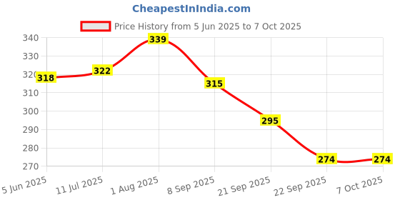 flipkart.com ambert 3 watt ceiling light white color 4 pieces Ceiling Light Ceiling Lamp ambert Price History Graph from 5 Jun 2025 to 7 Oct 2025