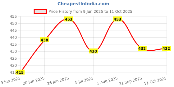 flipkart.com ambert 3 watt led ceiling light blue color 6 pieces combo pack Ceiling Light Ceiling Lamp ambert Price History Graph from 9 Jun 2025 to 11 Oct 2025