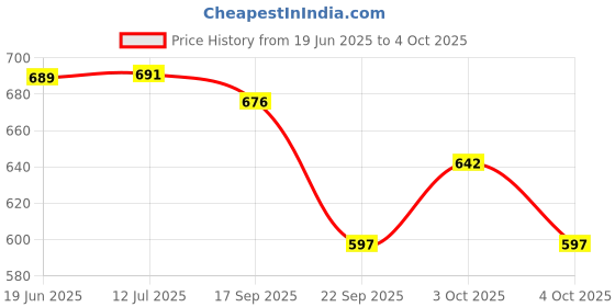 flipkart.com ambert 3 watt led ceiling light green color pack of -10 Ceiling Light Ceiling Lamp ambert Price History Graph from 19 Jun 2025 to 4 Oct 2025