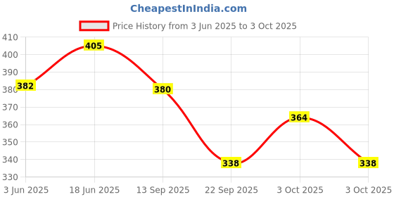flipkart.com ambert 3 watt led ceiling light green color pack of -6 Ceiling Light Ceiling Lamp ambert Price History Graph from 3 Jun 2025 to 3 Oct 2025