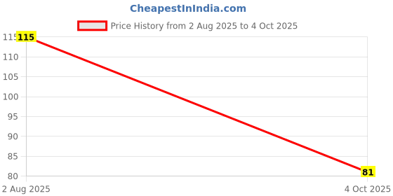 flipkart.com Ambert 3 Watt Led Ceiling Light Pack of -1, Green Color Flush Mount Ceiling Lamp Ceiling Light Ceiling Lamp ambert Price History Graph from 2 Aug 2025 to 4 Oct 2025
