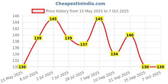flipkart.com ambert 3 watt led ceiling light pack of -1, white color Ceiling Light Ceiling Lamp ambert Price History Graph from 15 May 2025 to 6 Oct 2025