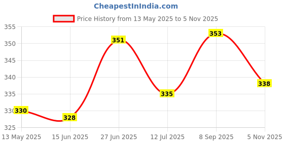 flipkart.com Ambert 3 Watt Led Ceiling Light Pack of -2, Blue color Flush Mount Ceiling Lamp Ceiling Light Ceiling Lamp ambert Price History Graph from 13 May 2025 to 5 Nov 2025