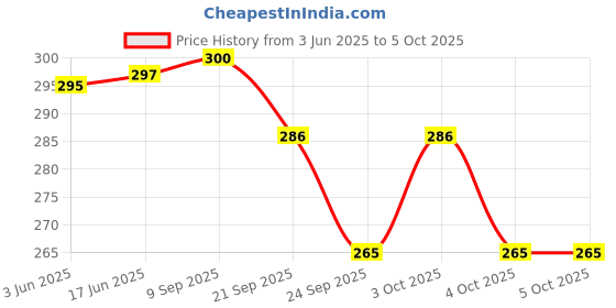 flipkart.com ambert 3 watt led ceiling light pack of -4 Ceiling Light Ceiling Lamp ambert Price History Graph from 3 Jun 2025 to 4 Oct 2025