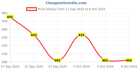 flipkart.com ambert 3W LED Cablite Surface Light Bulb (Warm White) pack of-8 Ceiling Light Ceiling Lamp ambert Price History Graph from 17 Sep 2025 to 6 Oct 2025
