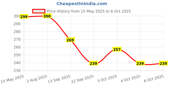 flipkart.com ambert 5 W Basic Round LED Bulb ambert Price History Graph from 15 May 2025 to 5 Oct 2025