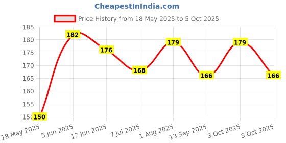 flipkart.com ambert 5 W Basic Round Plug & Play LED Bulb ambert Price History Graph from 18 May 2025 to 5 Oct 2025