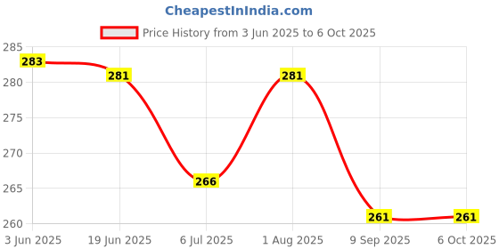 flipkart.com ambert 5 W Basic Round Plug & Play LED Bulb ambert Price History Graph from 3 Jun 2025 to 6 Oct 2025