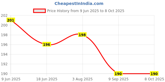 flipkart.com ambert 5 W Basic Standard Plug & Play LED Bulb ambert Price History Graph from 9 Jun 2025 to 8 Oct 2025