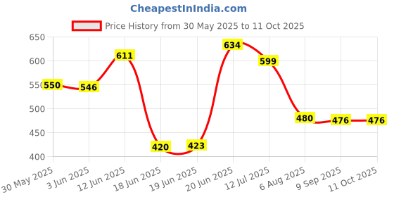 flipkart.com ambert 6 W 25 cm Tube Light ambert Price History Graph from 30 May 2025 to 10 Oct 2025
