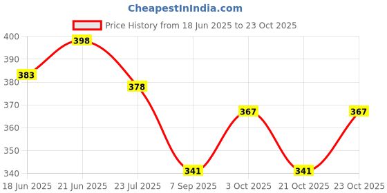 flipkart.com ambert 6 W 28 cm Tube Light ambert Price History Graph from 18 Jun 2025 to 21 Oct 2025