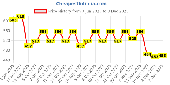 flipkart.com ambert 6 W 28 cm Tube Light ambert Price History Graph from 3 Jun 2025 to 3 Dec 2025