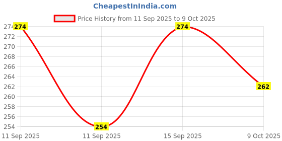 flipkart.com ambert 8 W Basic Tube B22 LED Bulb ambert Price History Graph from 11 Sep 2025 to 9 Oct 2025