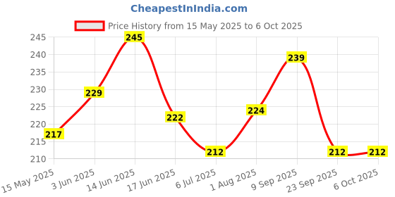 flipkart.com ambert 9 W Basic Globe Plug & Play LED Bulb ambert Price History Graph from 15 May 2025 to 6 Oct 2025