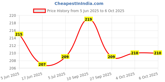 flipkart.com ambert 9 W Basic Globe Plug & Play LED Bulb ambert Price History Graph from 5 Jun 2025 to 5 Oct 2025