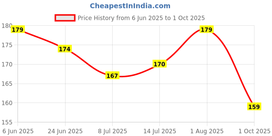 flipkart.com ambert 9 W Basic Globe Plug & Play LED Bulb ambert Price History Graph from 6 Jun 2025 to 1 Oct 2025