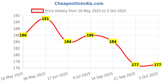 flipkart.com ambert 9 W Basic HID Plug & Play LED Bulb ambert Price History Graph from 16 May 2025 to 5 Oct 2025