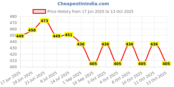 flipkart.com Ambert blue tube light Energy Efficient & Stylish Lighting Solution 6 W 28 cm Tube Light ambert Price History Graph from 17 Jun 2025 to 13 Oct 2025