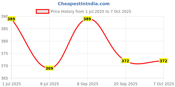 flipkart.com ambert Ceiling Light Ceiling Lamp ambert Price History Graph from 1 Jul 2025 to 7 Oct 2025