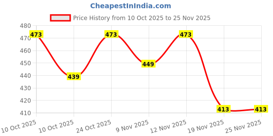 flipkart.com ambert Ceiling Light Ceiling Lamp ambert Price History Graph from 10 Oct 2025 to 25 Nov 2025