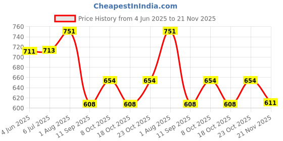flipkart.com Ambert Green LED Tube Light – Energy Efficient, Vibrant & Decorative Lighting 6 W 28 cm Tube Light ambert Price History Graph from 4 Jun 2025 to 21 Nov 2025