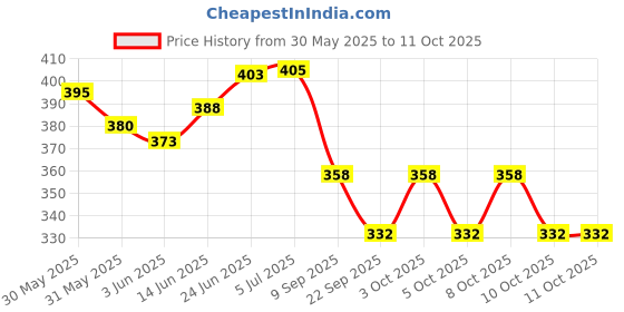 flipkart.com ambert Led T5 1Ft Blue Color 6 Watt Pack Of 3 6 W 30 cm Tube Light ambert Price History Graph from 30 May 2025 to 11 Oct 2025
