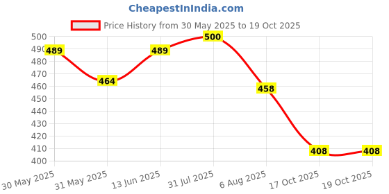 flipkart.com ambert Led T5 1Ft Blue Color 6 Watt Pack Of 4 6 W 30 cm Tube Light ambert Price History Graph from 30 May 2025 to 18 Oct 2025