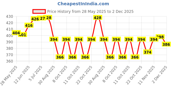 flipkart.com ambert Led T5 1Ft Natural White Color 6 Watt Pack Of 3 6 W 28 cm Tube Light ambert Price History Graph from 28 May 2025 to 2 Dec 2025
