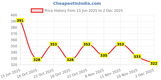 flipkart.com ambert Led T5 1Ft Pink Color 6 Watt Pack Of 3 6 W 28 cm Tube Light ambert Price History Graph from 15 Jun 2025 to 2 Dec 2025