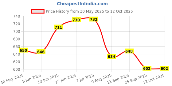 flipkart.com ambert Led T5 1Ft Pink Color 6 Watt Pack Of 6 6 W 28 cm Tube Light ambert Price History Graph from 30 May 2025 to 12 Oct 2025