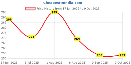 flipkart.com ambert Led T5 1Ft Red Color 6 Watt Pack Of 2 6 W 28 cm Tube Light ambert Price History Graph from 17 Jun 2025 to 8 Oct 2025