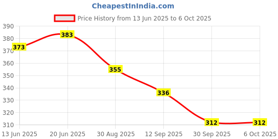 flipkart.com ambert Led T5 1Ft Red Color 6 Watt Pack Of 3 6 W 28 cm Tube Light ambert Price History Graph from 13 Jun 2025 to 5 Oct 2025