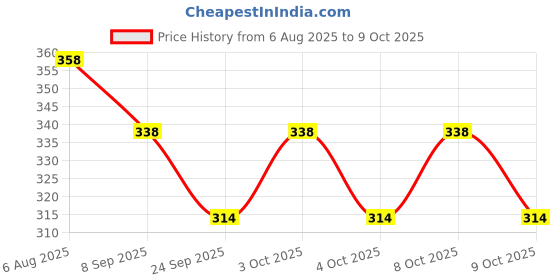 flipkart.com ambert Led T5 1Ft Warm White Color 6 Watt Pack Of 3 6 W 28 cm Tube Light ambert Price History Graph from 6 Aug 2025 to 9 Oct 2025